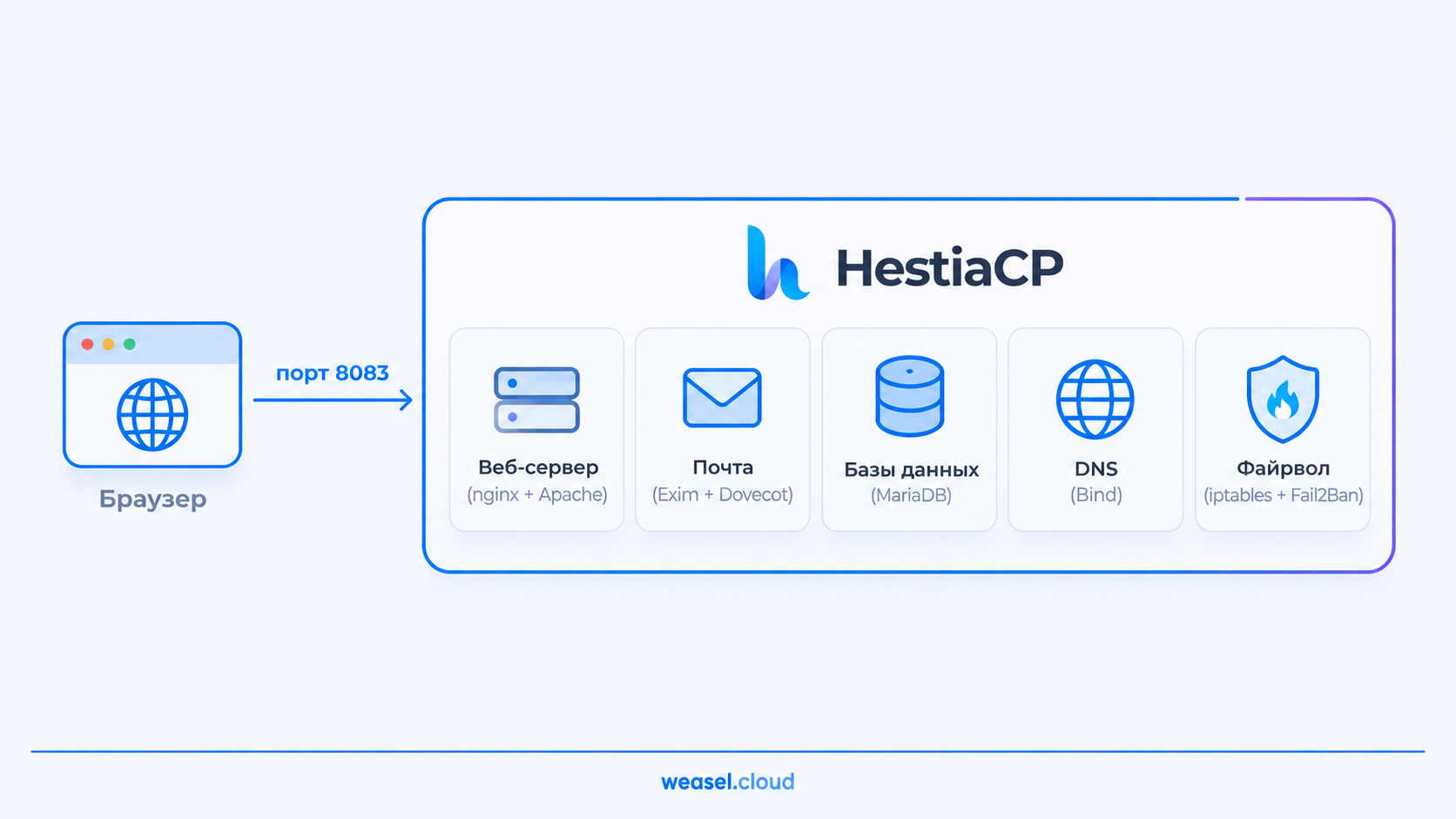 Из чего состоит HestiaCP